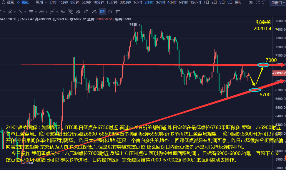 张宗尧:0.4.15-BTC反弹受阻于7000 日内能否上行击穿 张宗尧:0.4.15-BTC反弹受阻于7000 日内能否上行击穿
