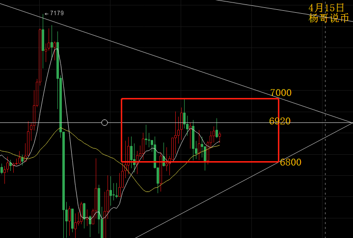 【杨哥说币】4月15日BTC操作策略建议—多空博弈激烈，三角区间至末尾，注意风险