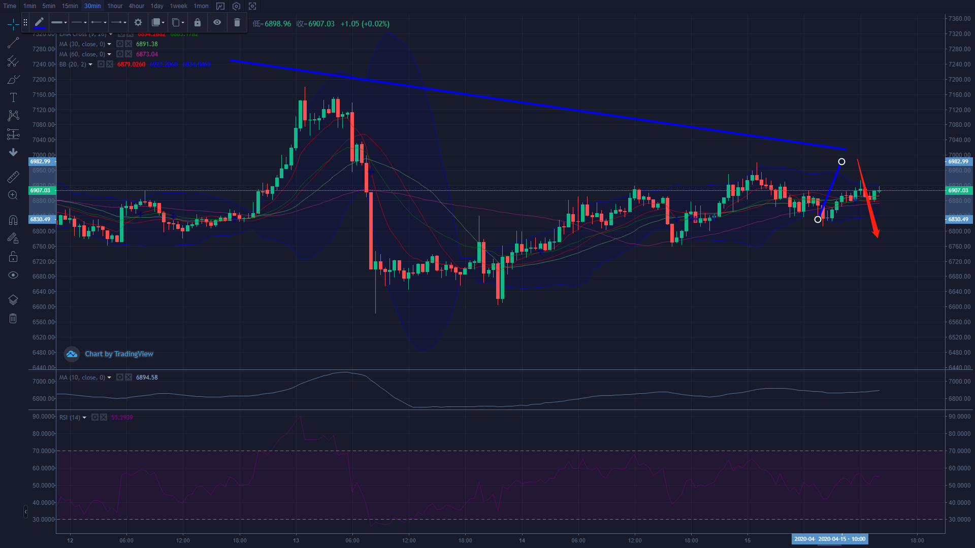 比特币显示出复苏迹象,但这一趋势线可能改变游戏规则 比特币显示出复苏迹象,但这一趋势线可能改变游戏规则