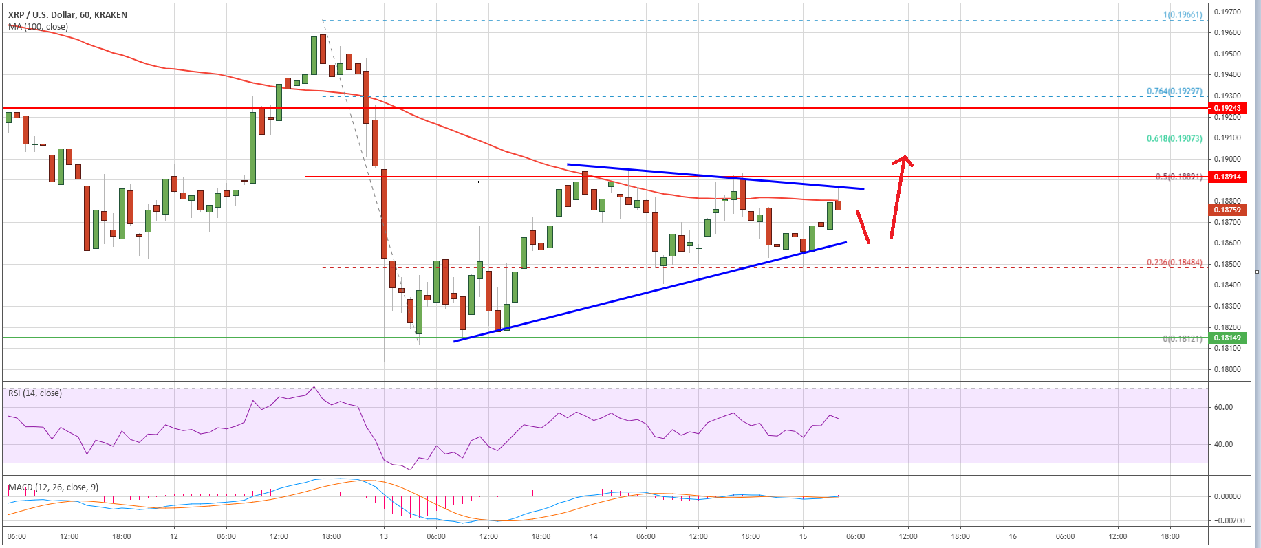 （XRP）已准备好集会，只有一件事阻碍了它