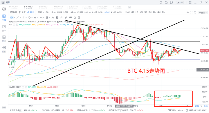 秦川说币20.4.15比特币缩量震荡三角末端突破在即1