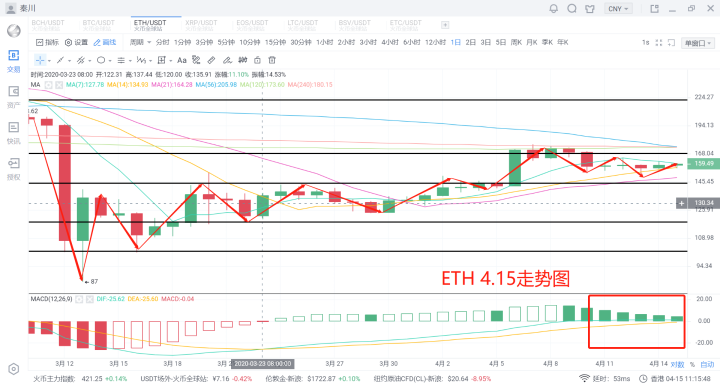 秦川说币20.4.15比特币缩量震荡三角末端突破在即2