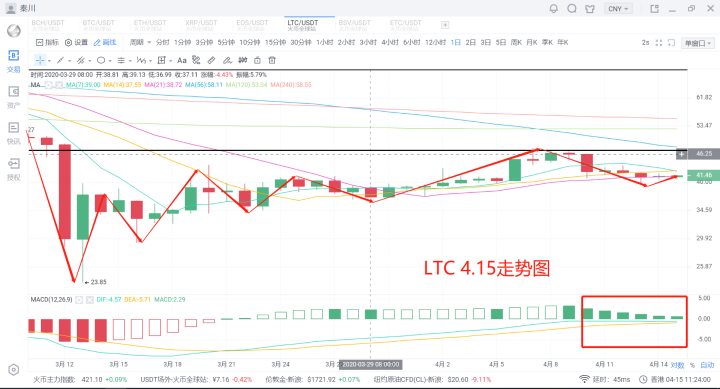 秦川说币20.4.15比特币缩量震荡三角末端突破在即4