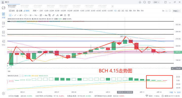 秦川说币20.4.15比特币缩量震荡三角末端突破在即5