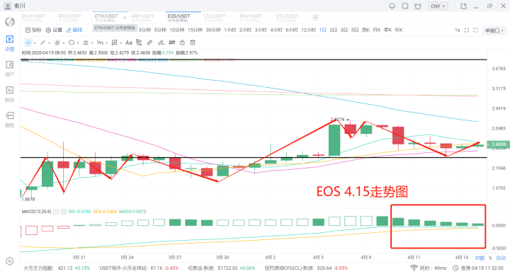 秦川说币20.4.15比特币缩量震荡三角末端突破在即6