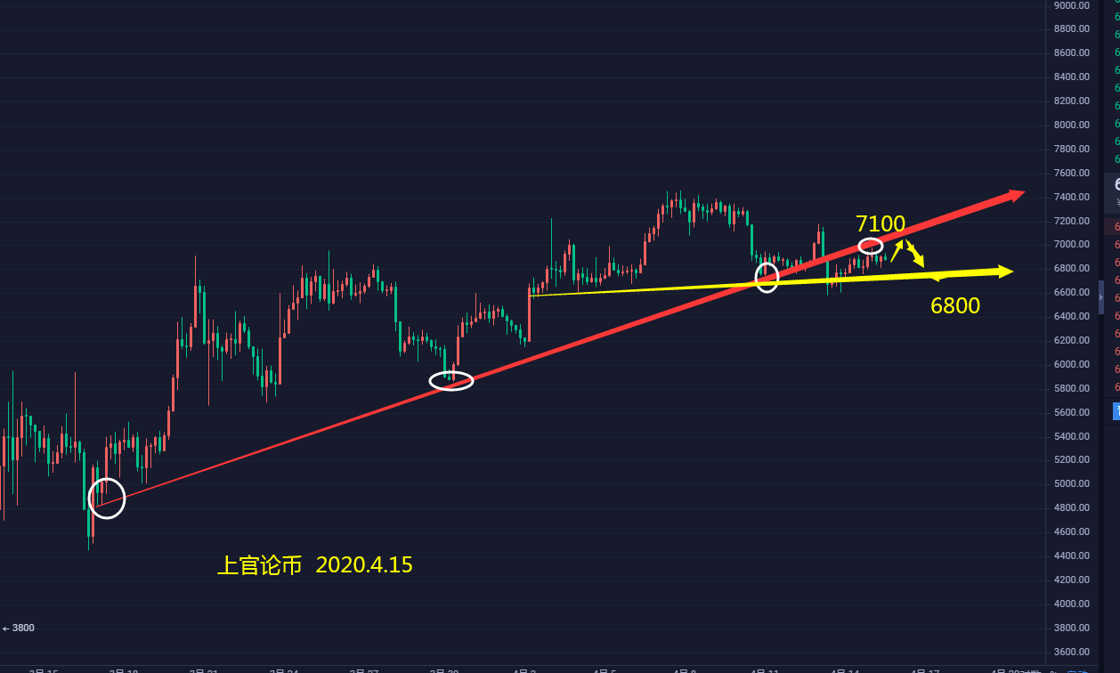 上官论币: 4.15 压制位7100如破位将迎来拉升 反之将大跌1 上官论币: 4.15 压制位7100如破位将迎来拉升 反之将大跌1