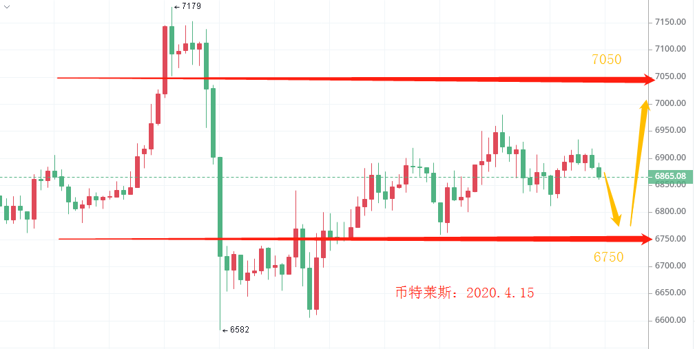 币特莱斯：震荡行情等待打开 不破7100坚定看空