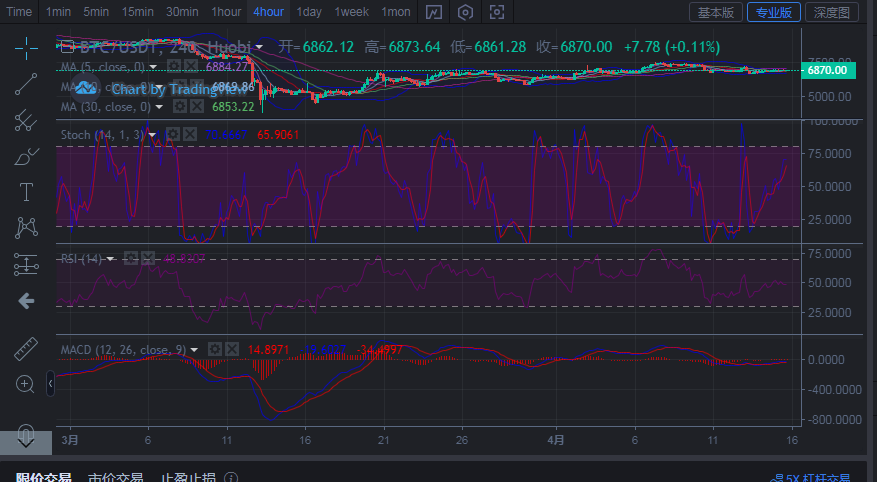 币圈王哥：4月15日午间比特币进场点位指导