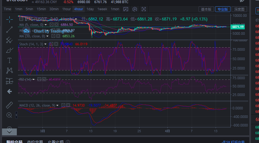 币圈王哥：4月15日午间比特币进场点位指导1
