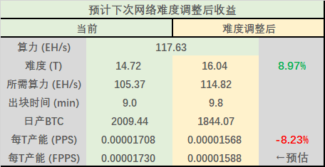 算力暴增，挖矿难度将上升9%，预计挖矿收益降低8% | 火星矿讯2