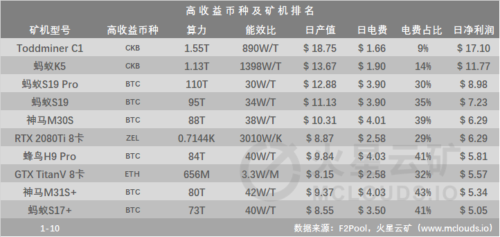 算力暴增，挖矿难度将上升9%，预计挖矿收益降低8% | 火星矿讯3
