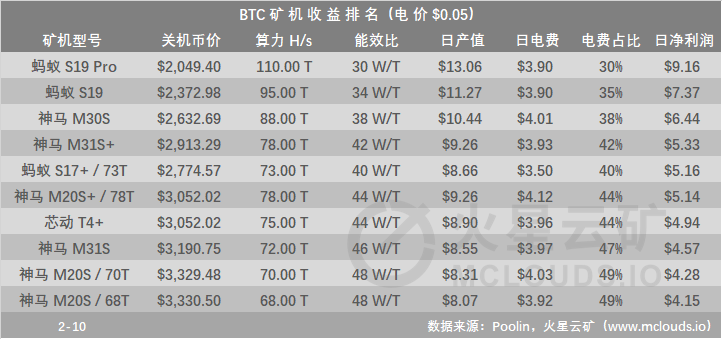算力暴增，挖矿难度将上升9%，预计挖矿收益降低8% | 火星矿讯4