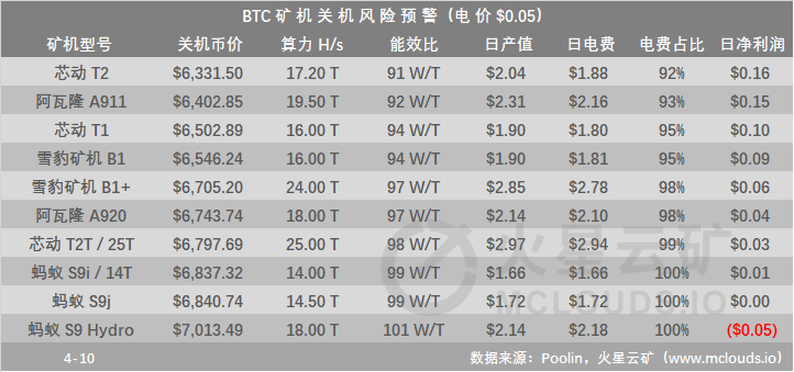 算力暴增，挖矿难度将上升9%，预计挖矿收益降低8% | 火星矿讯6