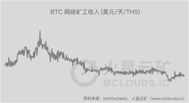 算力暴增，挖矿难度将上升9%，预计挖矿收益降低8% | 火星矿讯8