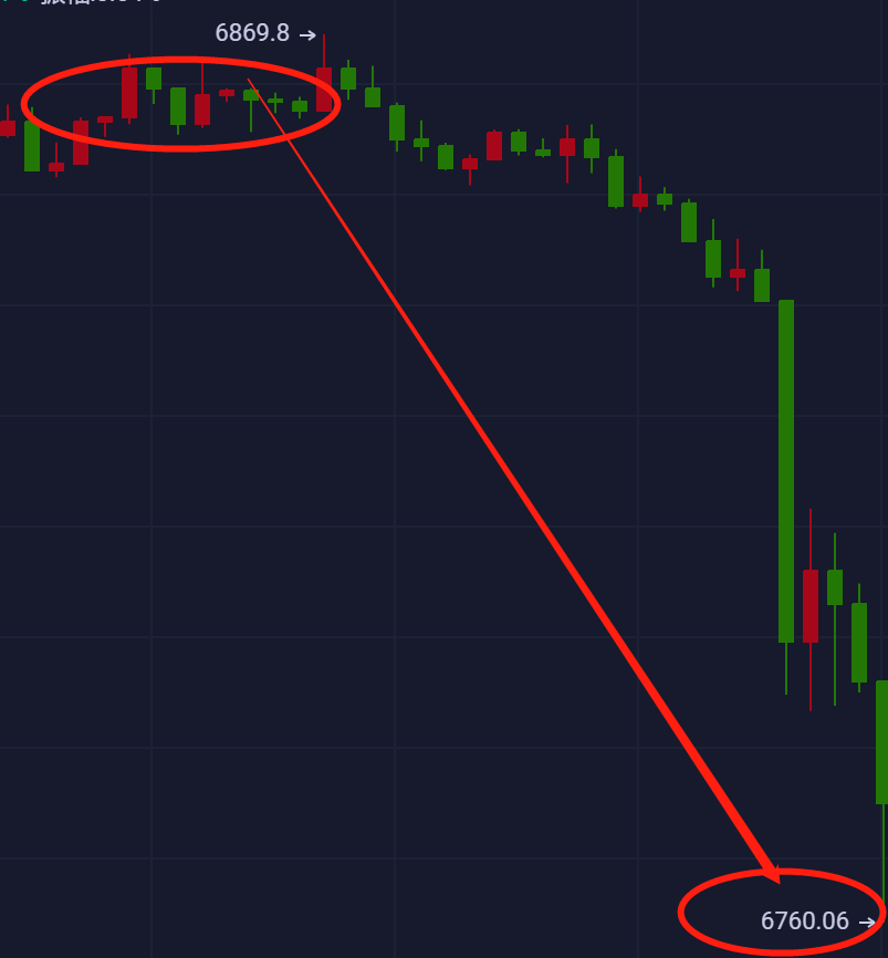 星悦论币：4.15BTC实盘6860短空再拿100+利润1