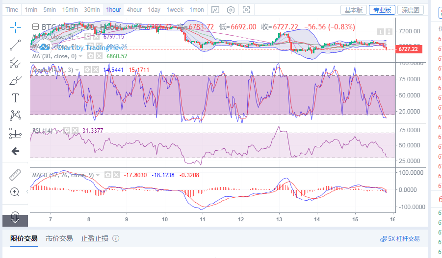 丁佳永：晚间比特币多头反弹乏力，注意价格回踩下行1