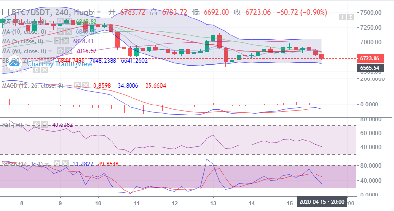 余恒说币:4月15日比特币晚间行情走势详解及后期点位操作指导1 余恒说币:4月15日比特币晚间行情走势详解及后期点位操作指导1