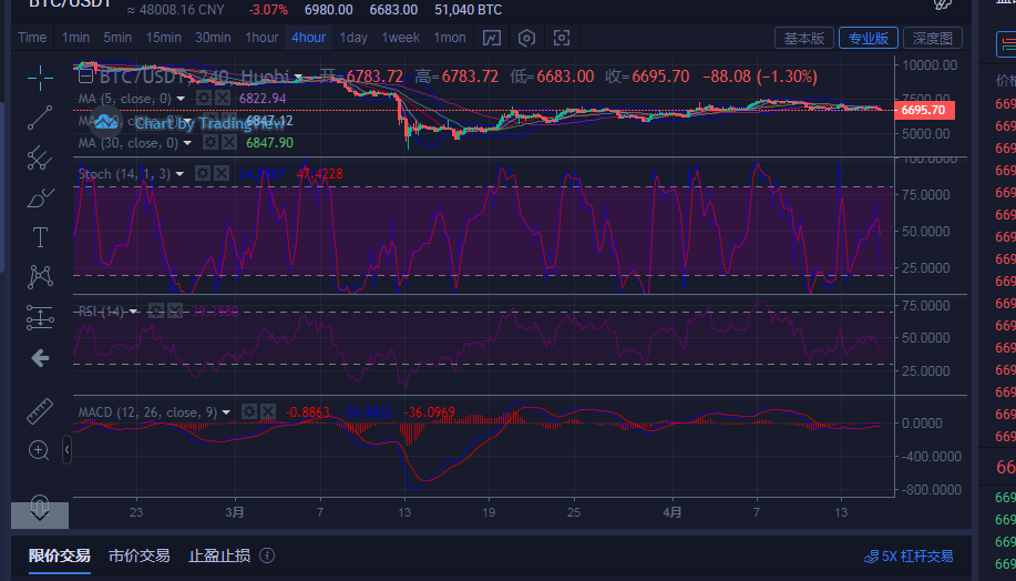 陈楚初：4月15日晚间比特币进场具体点位指导