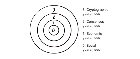 区块链安全性的洋葱模型