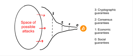 区块链安全性的洋葱模型1