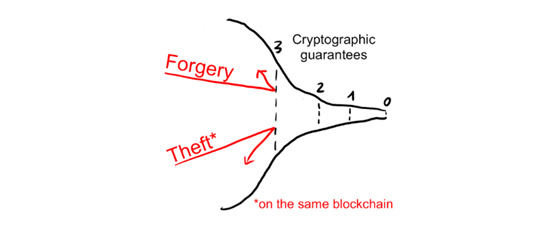 区块链安全性的洋葱模型2