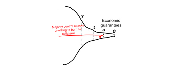 区块链安全性的洋葱模型4