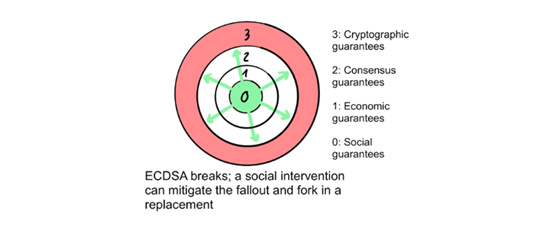 区块链安全性的洋葱模型5