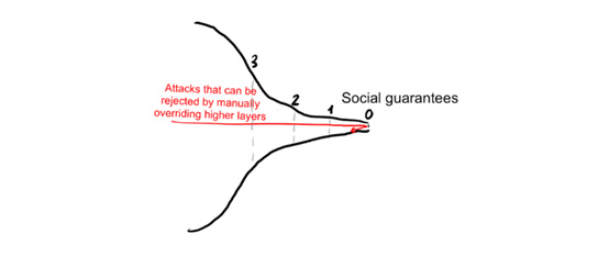区块链安全性的洋葱模型6