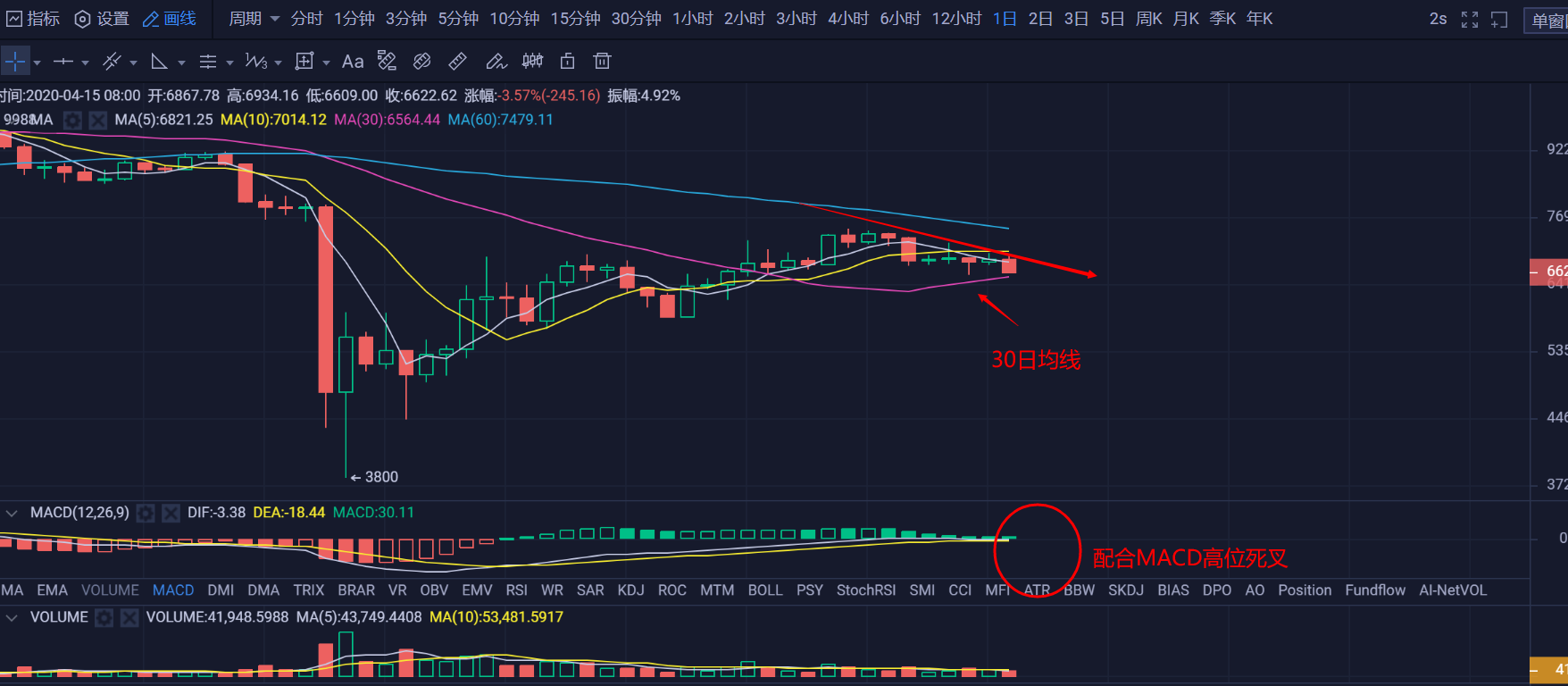 行情早头条0416：日线级别关注30日均线支撑，下跌通道有被打开的风险