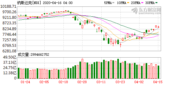 释放什么信号？美国三大股指收跌,外国所持美债创历史新高！1