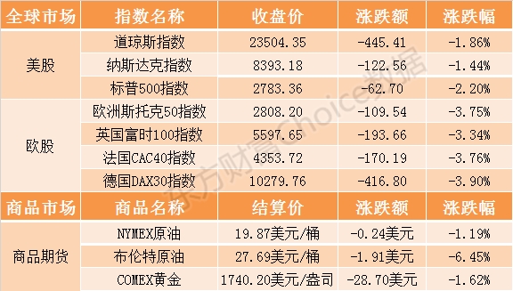 隔夜外盘：欧美股市全线收跌道指跌近450点，美油创逾18年来收盘新低