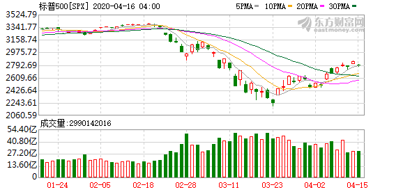 隔夜外盘：欧美股市全线收跌道指跌近450点，美油创逾18年来收盘新低2