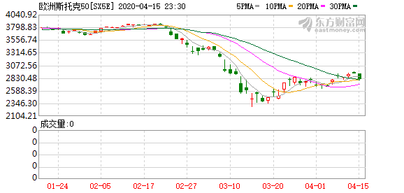 隔夜外盘：欧美股市全线收跌道指跌近450点，美油创逾18年来收盘新低4