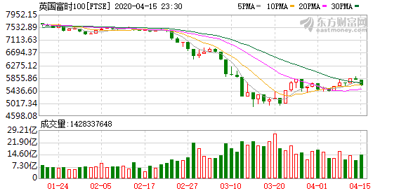 隔夜外盘：欧美股市全线收跌道指跌近450点，美油创逾18年来收盘新低5