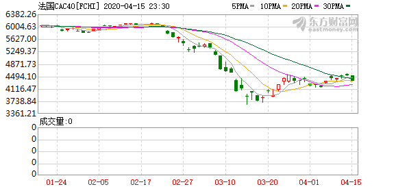 隔夜外盘：欧美股市全线收跌道指跌近450点，美油创逾18年来收盘新低6