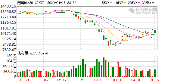 隔夜外盘：欧美股市全线收跌道指跌近450点，美油创逾18年来收盘新低7