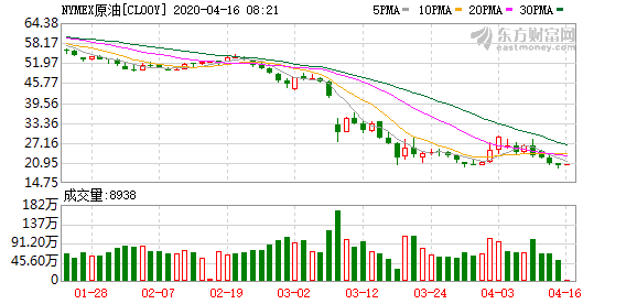 隔夜外盘：欧美股市全线收跌道指跌近450点，美油创逾18年来收盘新低8