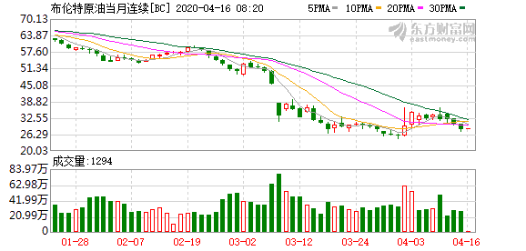 隔夜外盘：欧美股市全线收跌道指跌近450点，美油创逾18年来收盘新低9