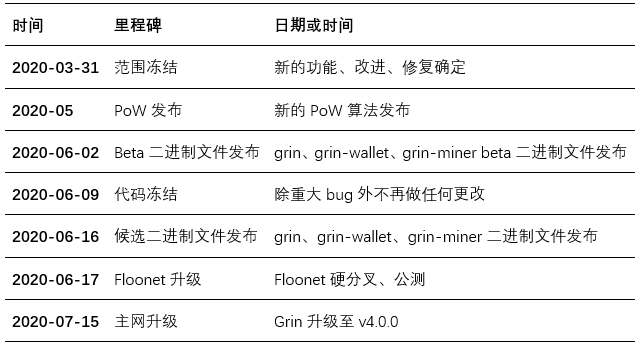 Grin V4.0 硬分叉规划：7月15日将进行主网升级1