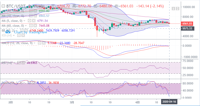 余恒说币：4月16日比特币早间行情走势详解及后期点位操作指导
