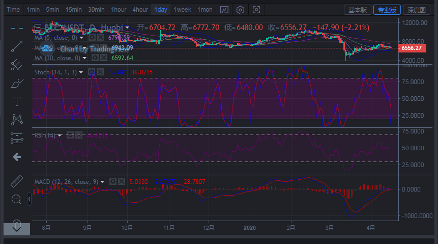 币圈王哥:4月16日比特币早间行情分析 空头强势来袭反弹继续接空 币圈王哥:4月16日比特币早间行情分析 空头强势来袭反弹继续接空