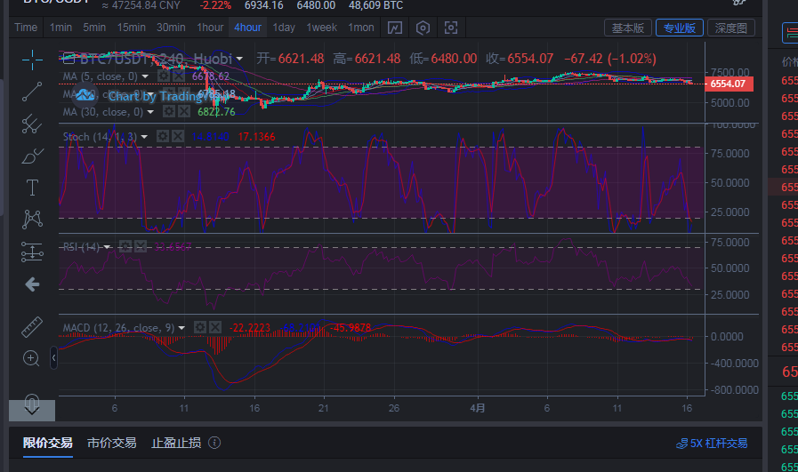 币圈王哥:4月16日比特币早间行情分析 空头强势来袭反弹继续接空1 币圈王哥:4月16日比特币早间行情分析 空头强势来袭反弹继续接空1