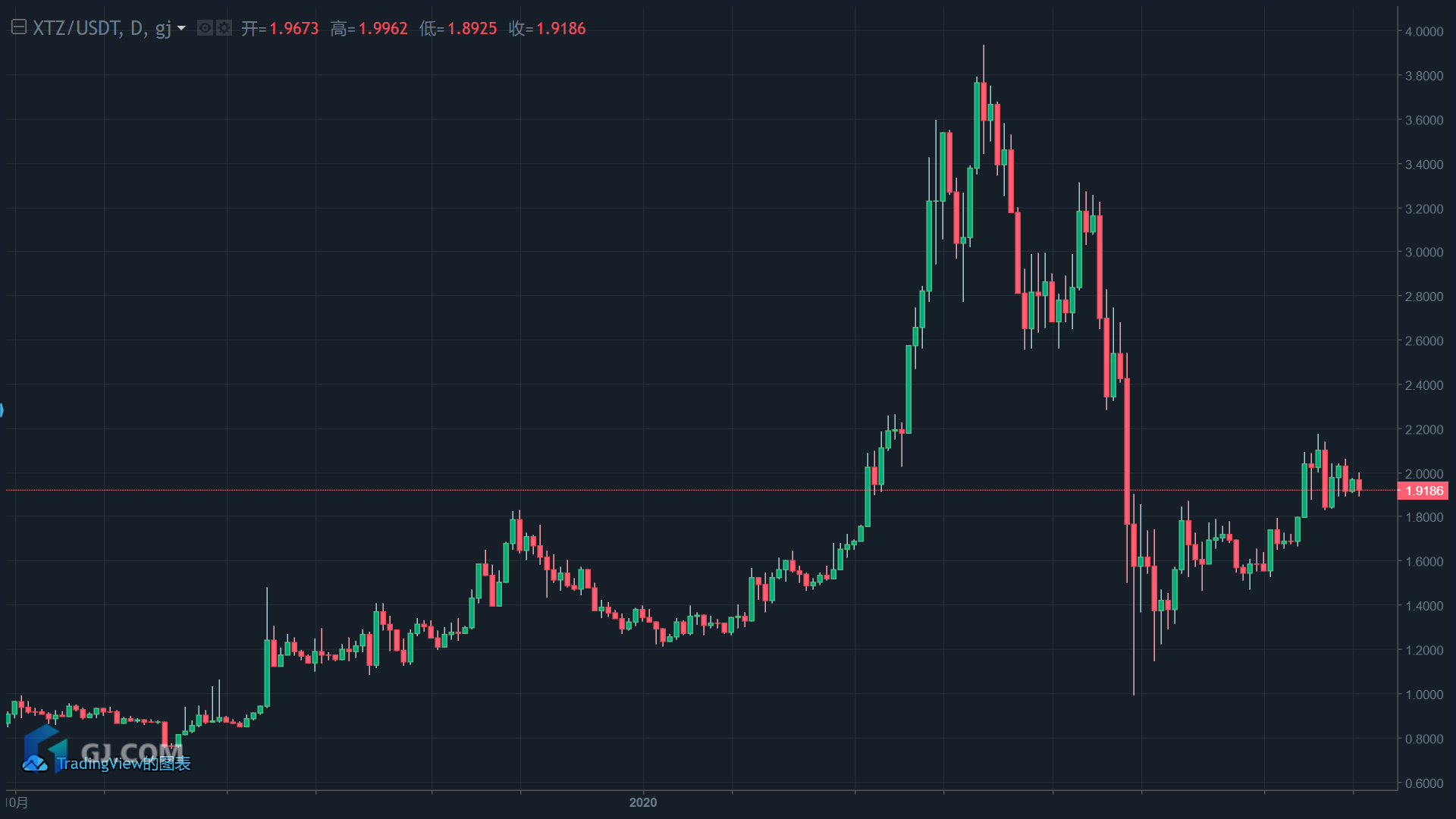 GJ区块链研究院 |  BTC回调2%，Tezos热度不减，数字货币行情趋稳1
