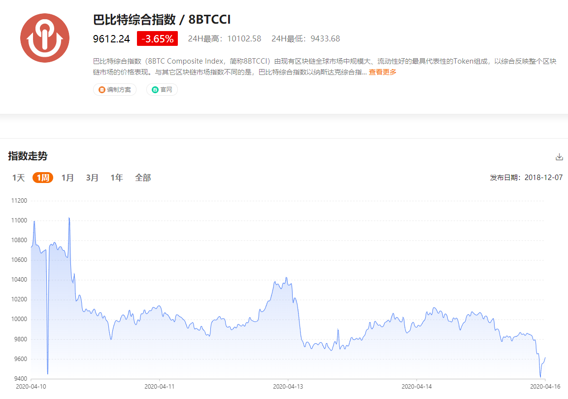 最新综合指数:比特币继续下探,山寨币表现较弱 最新综合指数:比特币继续下探,山寨币表现较弱