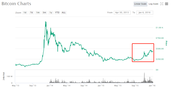 疯狂敛财的庞氏骗局，却是比特币暗黑时刻的“布道者” | 比特币秘史（七十四）1