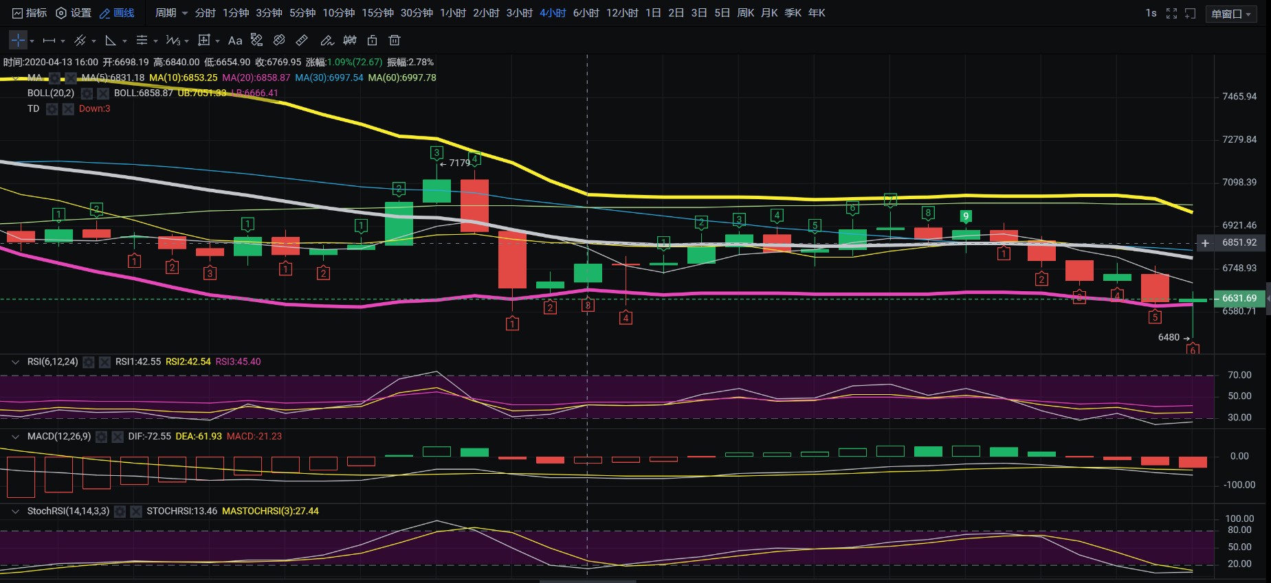 老迪-行情分析,今日这波下跌才刚刚开始1 老迪-行情分析,今日这波下跌才刚刚开始1