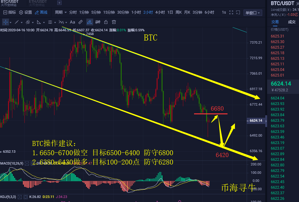 币海寻牛：BTC连续做空获利 日内反弹6780下方皆可空