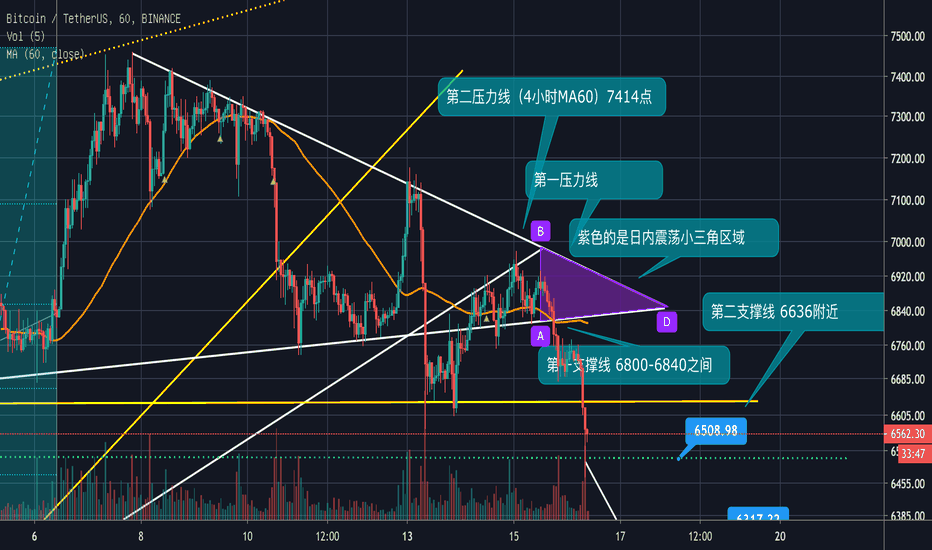 4月16日BTC行情:空头趋势,会跌到哪里? 4月16日BTC行情:空头趋势,会跌到哪里?