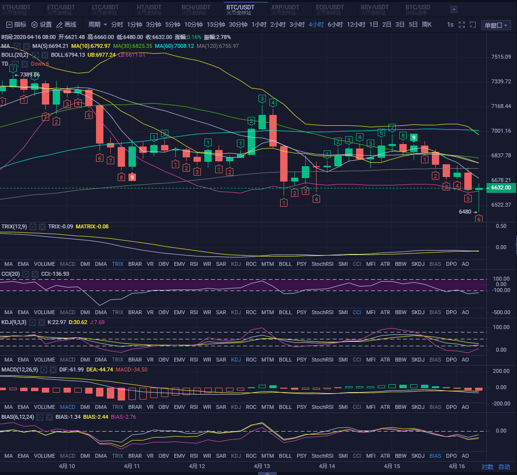 行情已经触及到boll下轨,有企稳迹象,敢抄底吗? 行情已经触及到boll下轨,有企稳迹象,敢抄底吗?