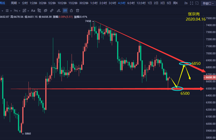 张宗尧：BTC午间操作建议-04.16